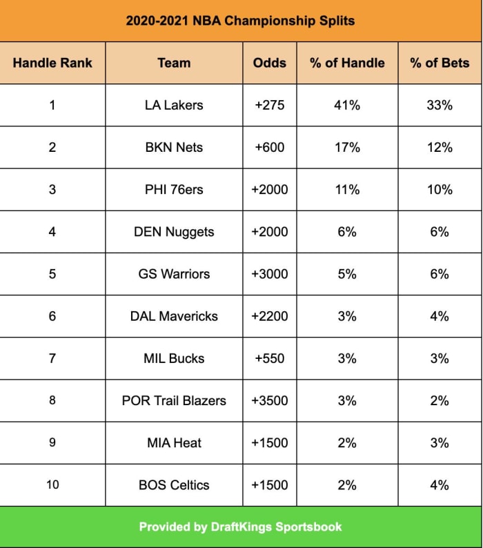 NBA Championship Splits as of 12/22/2020